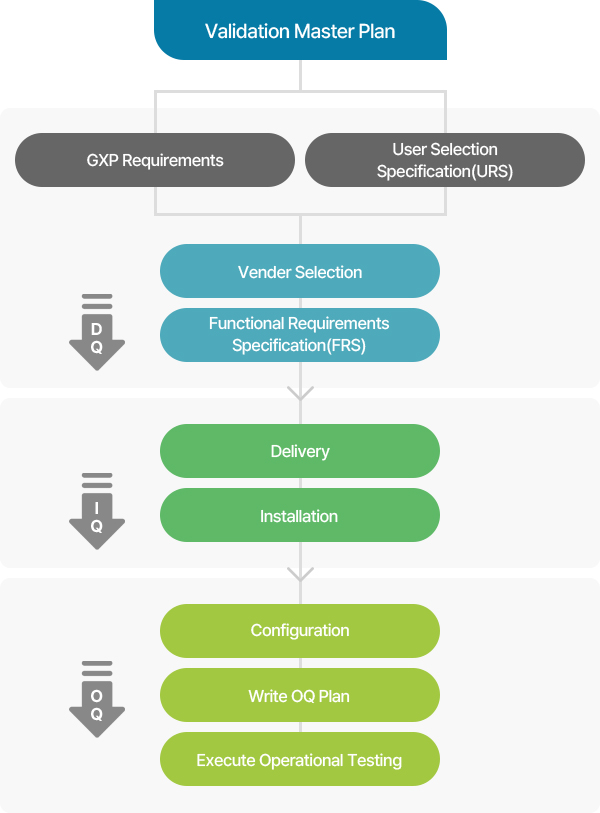 Validation Master Plan